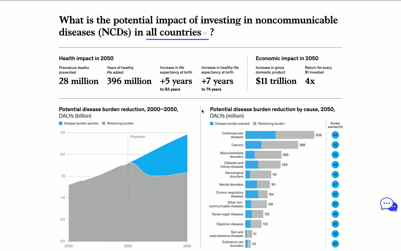 Investing in Addressing NCDs